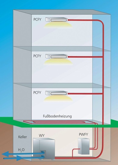 Mitsubishi Electric: An die neuen wassergekühlten VRF-Außengeräte lassen sich auch PWFY Wassermodule zur Versorgung von Kühldecken und Fußbodenheizungen anschließen. - © Mitsubishi Electric
