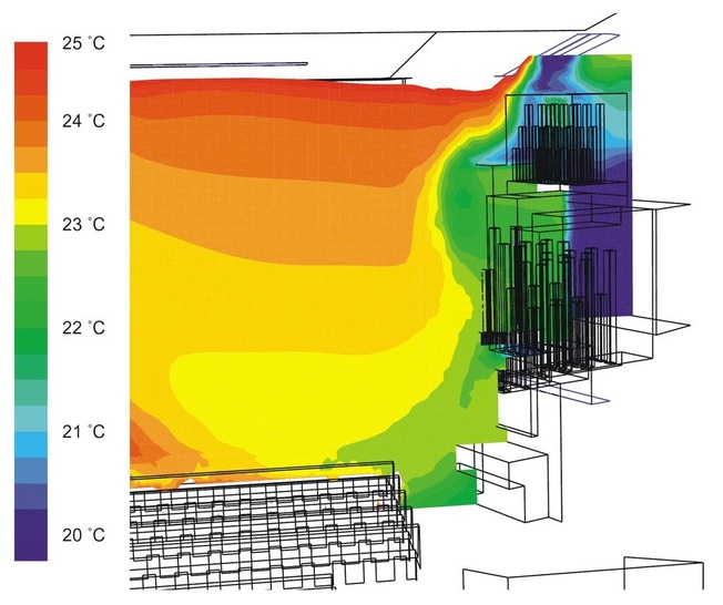 Simulationsberechnungen bestätigen die Funktionsweise einer speziellen Luftführungslösung für die Orgel, die aus einem kombinierten und speziell für diesen Anwendungsfall entwickelten Quell- und Impulsluftdurchlass im oberen Bereich sowie einem weiteren Quellluftdurchlass im unteren Bereich des Instruments besteht.