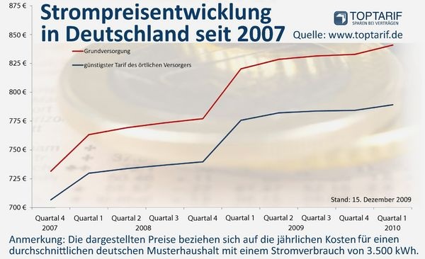 Strompreisentwicklung in Deutschland seit 2007 (Quelle: toptarif.de)