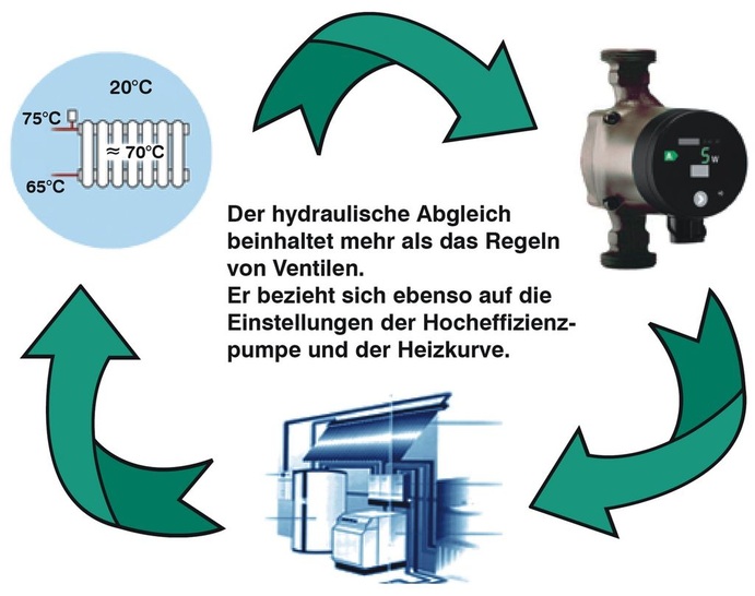 Hottgenroth / ETU: Optimus ermittelt die Einstellwerte für den Hydrau­lischen Abgleich.