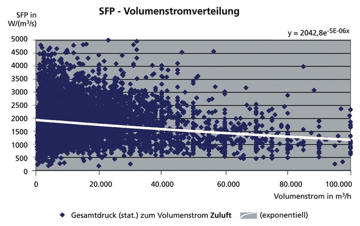 Statistische Verteilung der SFP-Werte von RLT-Zuluftgeräten.