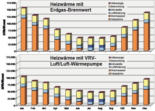 Bild 2 Gegenüberstellung des Primärenergiebedarfs für zwei unterschiedliche Beheizungsarten für ein Beispielgebäude.