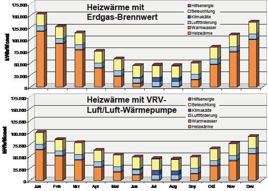 Bild 2 Gegenüberstellung des Primärenergiebedarfs für zwei unterschiedliche Beheizungsarten für ein Beispielgebäude. - © Daikin
