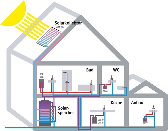 Clage: Einbindung elektronischer Durchlauferhitzer in eine solare Trinkwassererwärmung.