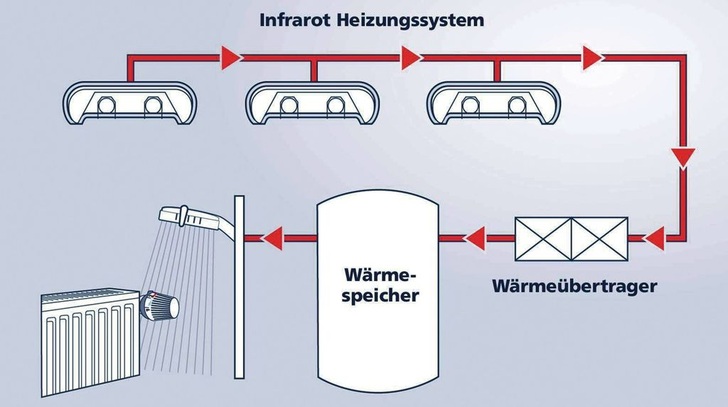 Kübler: Wärmekonzept H.Y.B.R.I.D. mit Rest­wärmenutzung. - © Kübler
