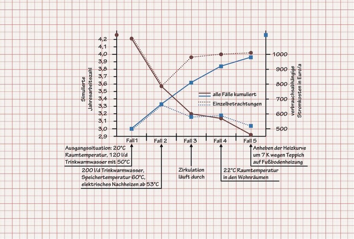 Bild 1 Soll eine Wärmepumpe einen höheren Bedarf oder Komfort als bei der Auslegung berücksichtigt decken, steigen die Stromkosten und die Jahresarbeitszahl sinkt. Besonders deutlich wird dieses, wenn mehrere Parameter ungünstig verändert werden. Die Garantie einer Jahresarbeitszahl ist deswegen nur möglich, wenn die Nutzungsbedingungen vereinbart und eingehalten ­werden. Auch sorgfältige Planung, Installation und Inbetriebnahme können sonst Ansprüche des Betreibers nicht verhindern. - © JV
