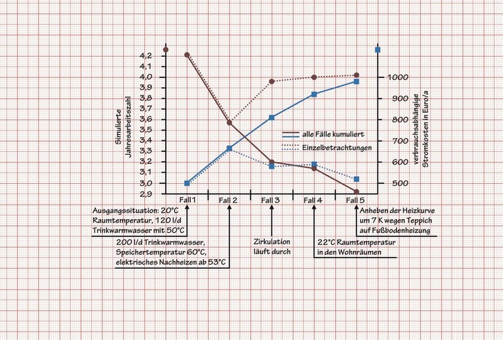 Bild 1 Soll eine Wärmepumpe einen höheren Bedarf oder Komfort als bei der Auslegung berücksichtigt decken, steigen die Stromkosten und die Jahresarbeitszahl sinkt. Besonders deutlich wird dieses, wenn mehrere Parameter ungünstig verändert werden. Die Garantie einer Jahresarbeitszahl ist deswegen nur möglich, wenn die Nutzungsbedingungen vereinbart und eingehalten ­werden. Auch sorgfältige Planung, Installation und Inbetriebnahme können sonst Ansprüche des Betreibers nicht verhindern.