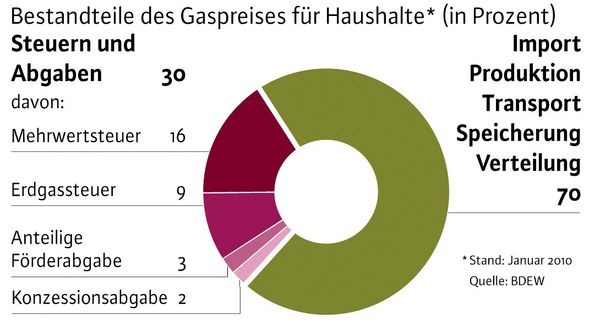 Staatsanteil am Erdgaspreis von Haushaltskunden im Januar 2010. (Quelle: BDEW) - © BDEW
