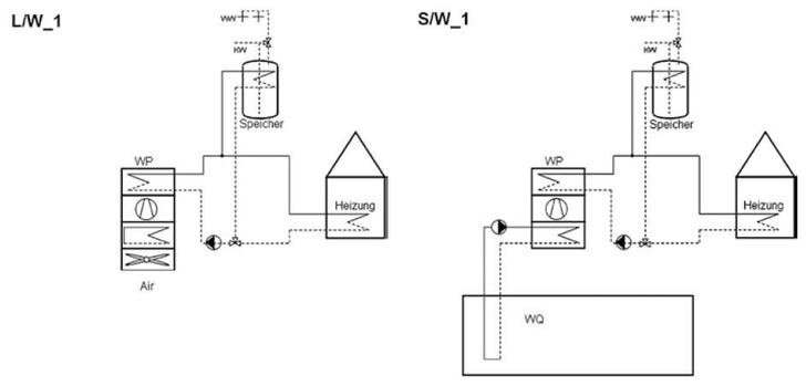 Bild 2 Vereinfachte schematische Darstellung der Grund- bzw. Referenzsysteme Luft/Wasser- (links) beziehungsweise Sole/Wasser-Wärmepumpe (rechts) ohne Solarkopplung.