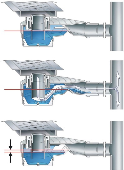 Das Funktionsprinzip des Bodenablaufs Viega Advantix Top: Im normalen Betriebszustand (oben) beträgt das Sperrwasserniveau 30, 40, oder 50 mm, wie in DIN EN 1253 gefordert. Kommt es durch fehlende Belüftung oder eine falsche Anordnung von Richtungsänderungen oder Reduzierstücken zu Unterdruck im System (Mitte), wird dank der Stautaschen nur ein Teil des Sperrwassers abgesaugt, das meiste Sperrwasser bleibt aber als Geruchsverschluss im Ablauf stehen (unten). - © Viega
 Das Funktionsprinzip des Bodenablaufs Viega Advantix Top: Im normalen Betriebszustand (oben) beträgt das Sperrwasserniveau 30, 40, oder 50 mm, wie in DIN EN 1253 gefordert. Kommt es durch fehlende Belüftung oder eine falsche Anordnung von Richtungsänderungen oder Reduzierstücken zu Unterdruck im System (Mitte), wird dank der Stautaschen nur ein Teil des Sperrwassers abgesaugt, das meiste Sperrwasser bleibt aber als Geruchsverschluss im Ablauf stehen (unten).