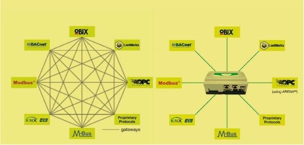 Bild 1 Problem und Lösung. Links: Die Integration verschiedener Systeme mit unterschiedlichen Kommunikationsprotokollen über Gateways ist aufwendig, fehleranfällig und wartungsintensiv. Rechts: Eine Inte­gra­tionsplattform überführt als multi-lingualer Übersetzer die verschiedenen Kommunikationsprotokolle i­neinander und ermöglicht so die einfache Integration von Insellösungen zu einem Gesamtsystem.