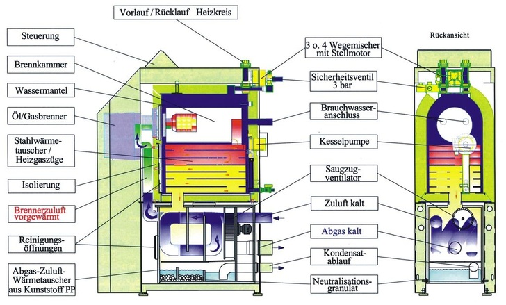 Ryll-Tech: Funktionsschema des Öl/Gas-Hochtemperatur-Brennwertheizkessels von 10 bis 500 kW.