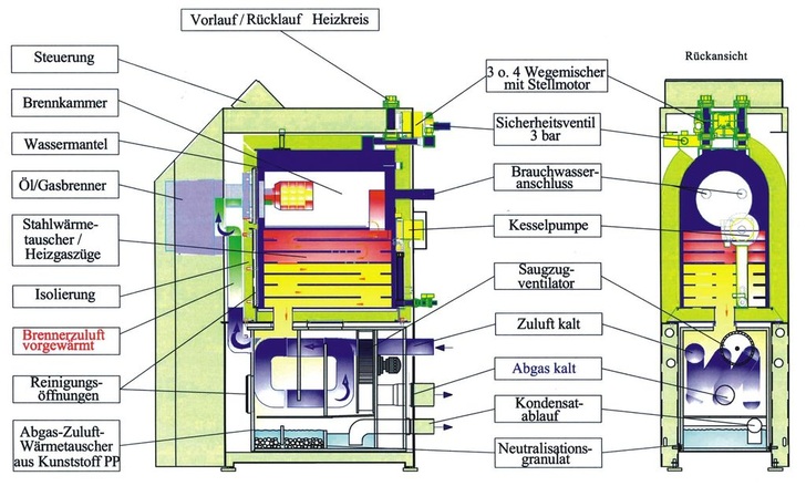 Ryll-Tech: Funktionsschema des Öl/Gas-Hochtemperatur-Brennwertheizkessels von 10 bis 500 kW. - © Ryll-Tech
