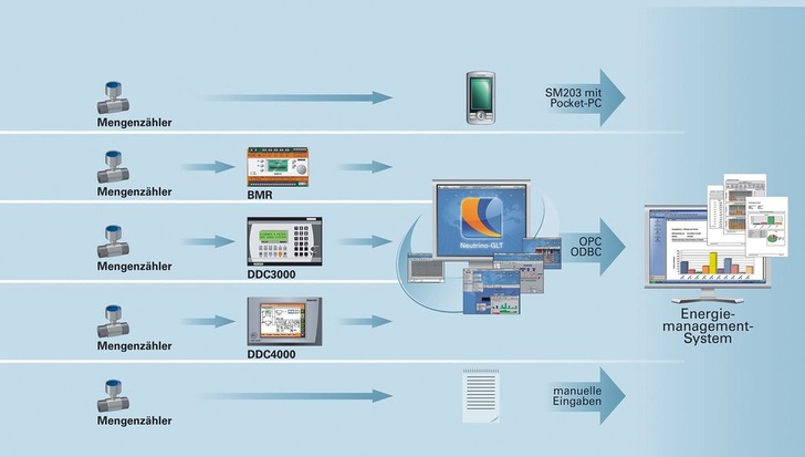Kieback&Peter: Das eigenständige Softwaremodul SM202 zur Erfassung, Speicherung, Auswertung und Überwachung von Energie- und Medienverbräuchen übernimmt Daten aus verschiedenen Quellen über eine Standardschnittstelle. - © Kieback&Peter
 Kieback&Peter: Das eigenständige Softwaremodul SM202 zur Erfassung, Speicherung, Auswertung und Überwachung von Energie- und Medienverbräuchen übernimmt Daten aus verschiedenen Quellen über eine Standardschnittstelle.