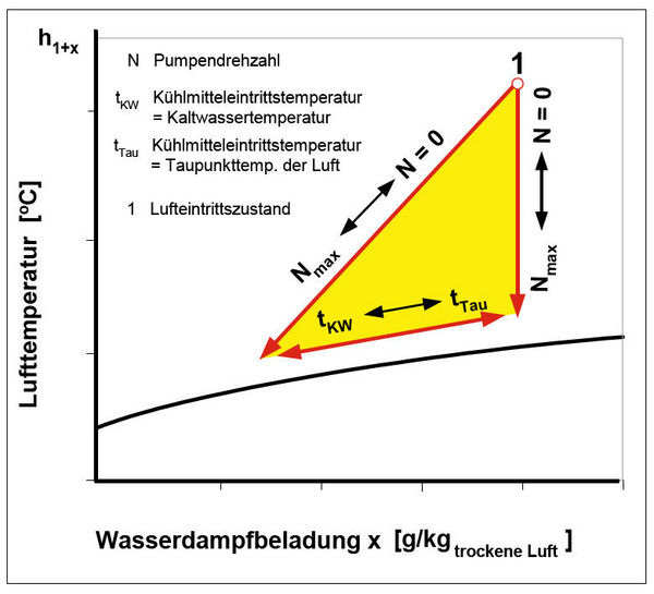 Schematische ­Darstellung der Regelstrategie für den OpDeCoLo im vereinfachten Mollierdiagramm.