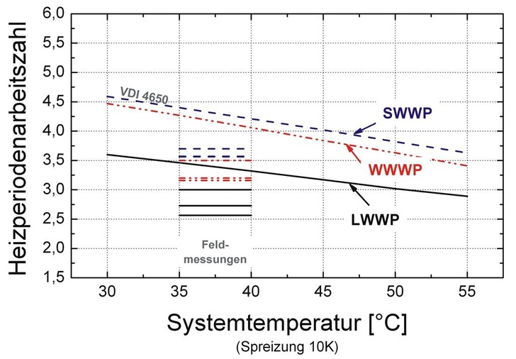 Heizperioden­arbeitszahlen ­verschiedener ­WärmepumpenBauarten nach VDI 4650 und nach Feldunter­suchungen.