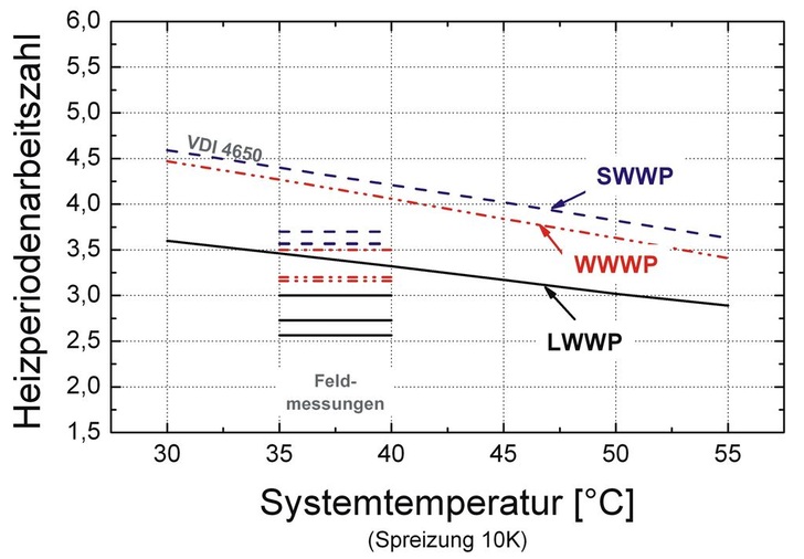 Heizperioden­arbeitszahlen ­verschiedener ­WärmepumpenBauarten nach VDI 4650 und nach Feldunter­suchungen. - © Seifert

