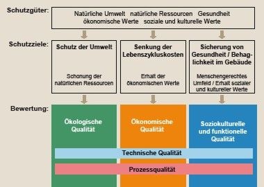 Bild 2 Darstellung der Struktur des deutschen DGNB-Systems zur Bewertung der Nachhaltigkeit (nach [4]). - © GV nach 4
