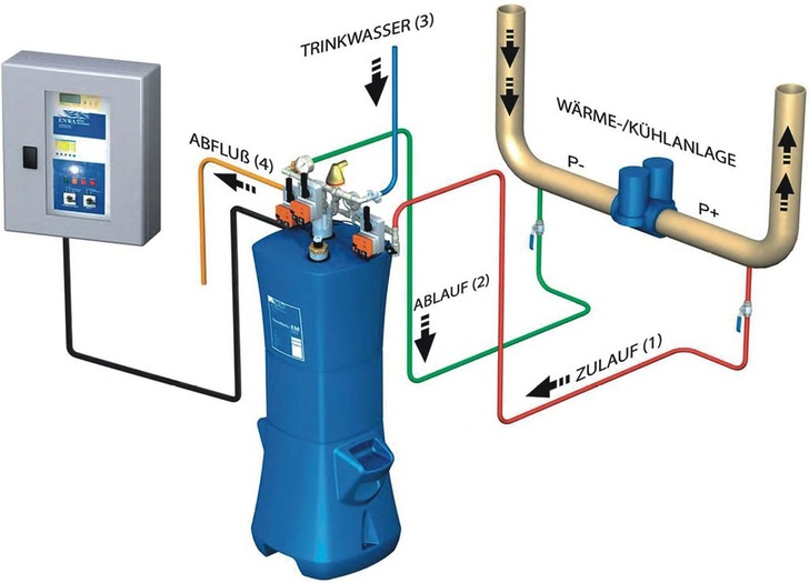 Enwa: Hydraulische Einbindung einer vollautomatischen EnwaMaticSystemwasseraufbereitung. - © Enwa
