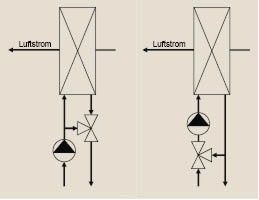 Bild 1 Hydraulische Schaltungs­arten eines Luftkühlers. Links: Luftkühler mit Mengenregelung ­(Konstanz der Kühlmittel­eintrittstemperatur). Rechts: Luftkühler mit Beimischregelung ­(Regelung der Kühlmittel­eintrittstemperatur durch Beimischung von Rücklaufwasser). - © ipal
