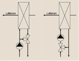 Bild 1 Hydraulische Schaltungs­arten eines Luftkühlers. Links: Luftkühler mit Mengenregelung ­(Konstanz der Kühlmittel­eintrittstemperatur). Rechts: Luftkühler mit Beimischregelung ­(Regelung der Kühlmittel­eintrittstemperatur durch Beimischung von Rücklaufwasser).