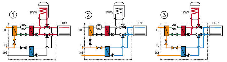 Vereinfacht dargestellte Betriebszustände der Hydrobox.<br />1: Winterbetrieb mit Raumheizung und Trinkwassererwärmung. 2: Kühlen im Sommer. 3: Kühlen im Sommer und Trinkwassererwärmung mit Wärmerückgewinnung. <br />Abkürzungen: HG: Heißgas; FL: Flüssigkeit; SG: Sauggas; TWW: Trinkwassererwärmung; HKK: Heiz- und Kühlkreis. - © JV / Daikin
