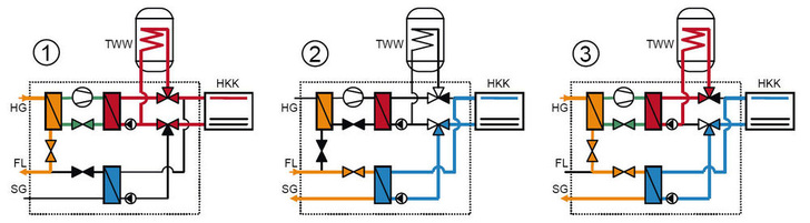 Vereinfacht dargestellte Betriebszustände der Hydrobox.1: Winterbetrieb mit Raumheizung und Trinkwassererwärmung. 2: Kühlen im Sommer. 3: Kühlen im Sommer und Trinkwassererwärmung mit Wärmerückgewinnung. Abkürzungen: HG: Heißgas; FL: Flüssigkeit; SG: Sauggas; TWW: Trinkwassererwärmung; HKK: Heiz- und Kühlkreis.