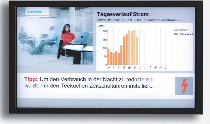 Siemens: Der Green Building Monitor macht den aktuellen Energieverbrauch ­sichtbar und ermöglicht die Einordnung abstrakter Daten. - © Siemens
