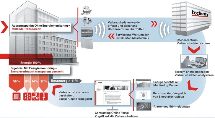 Techem: Smart System. - © Techem
