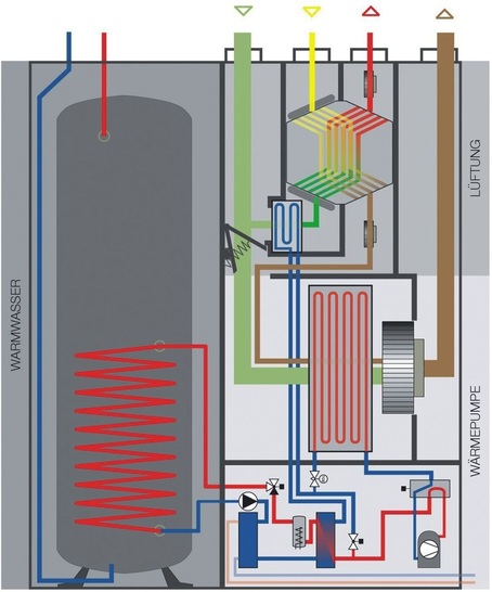 Tecalor: Funktionsprinzip der THZ 303/403 SOL. - © Tecalor
