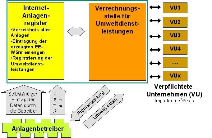 Mögliche Struktur eines Ausbauinstruments für erneuerbare Energien im Wärmesektor über eine Erneuerbare-Wärme-Prämie. - © BEE
