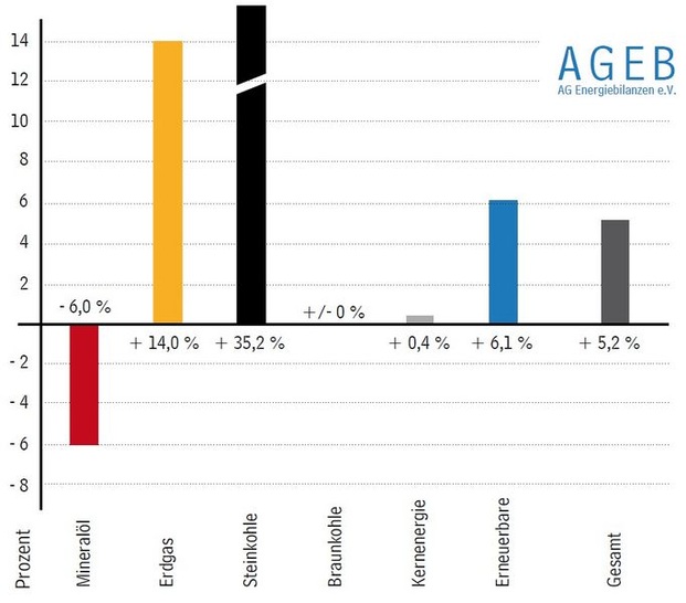 Entwicklung des Primärenergieverbrauchs im ersten Halbjahr 2010 in Deutschland - Veränderungen in %. (Quelle: AGEB)