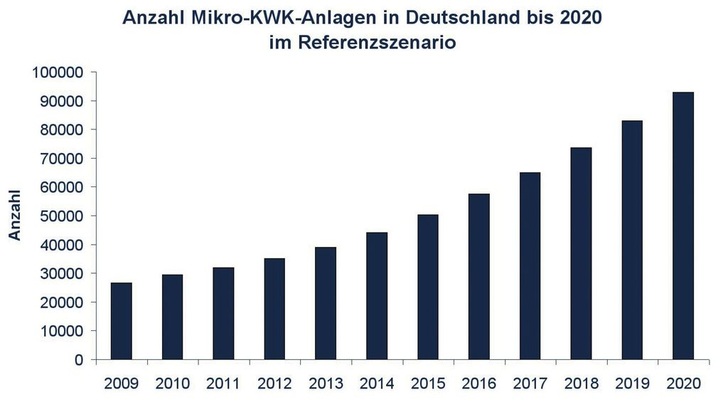 Entwicklung der Anzahl der Mikro-KWK-Anlagen in Deutschland bis 2020 im Referenzszenario.