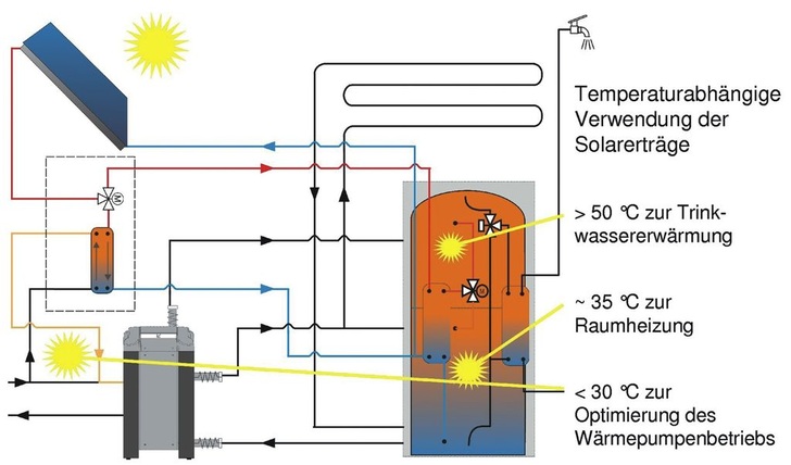 IDM-Energiesysteme: Prinzipschaltbild der dreistufigen Solarnutzung.