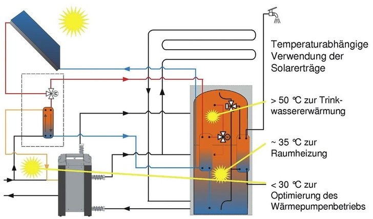 IDM-Energiesysteme: Prinzipschaltbild der dreistufigen Solarnutzung. - © IDM-Energiesysteme
