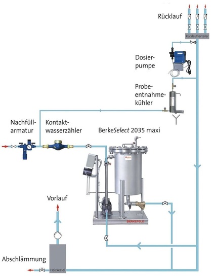 Berkefeld: Inline-Heizungswasseraufbereitung ­BerkeSelect 2035 maxi. - © Berkefeld

