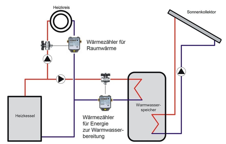 Empfohlene Messausstattung bei Einbindung einer Solaranlage in die Trinkwassererwärmung. Der Wärmezähler für die Trinkwassererwärmung ist ab 31. Dezember 2013 Pflicht. Für eine einwandfreie, absolut rechtssichere Abrechnung empfiehlt das Abrechnungsunternehmen Minol zusätzlich einen Wärmezähler für den Heizkreis, um auch diesen Kostenanteil exakt zu ermitteln. - © Minol
