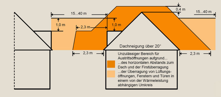 Bild 1 Unzulässige Bereiche für Austrittsöffnungen von Schornsteinen bei Feuerungsanlagen für feste Brennstoffe, die ab dem 22. März 2010 errichtet oder wesentlich geändert werden, bei einer Dachneigung über 20°. 1. BImSchV § 19 Abs. 1 Nr. 1a und Nr. 2. - © JV
