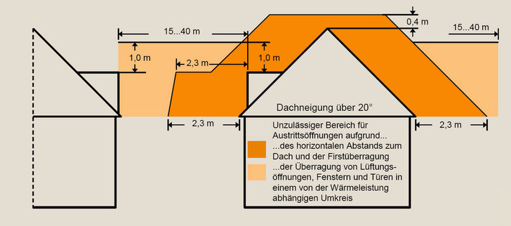 Bild 1 Unzulässige Bereiche für Austrittsöffnungen von Schornsteinen bei Feuerungsanlagen für feste Brennstoffe, die ab dem 22. März 2010 errichtet oder wesentlich geändert werden, bei einer Dachneigung über 20°. 1. BImSchV § 19 Abs. 1 Nr. 1a und Nr. 2.