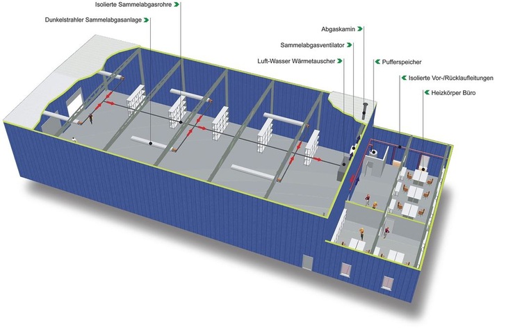 Schwank: Dunkelstrahler Sammelabgasanlage und das Hybrid-System hydro zur Beheizung angeschlossener Büroräume. - © Schwank
