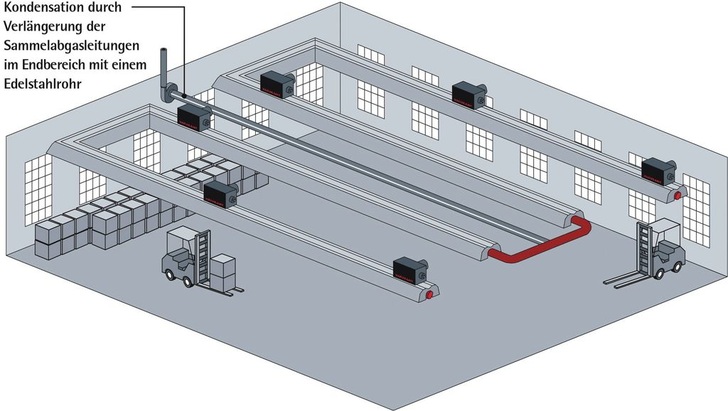 Vacurant: Dunkelstrahler mit Brennwertnutzung.