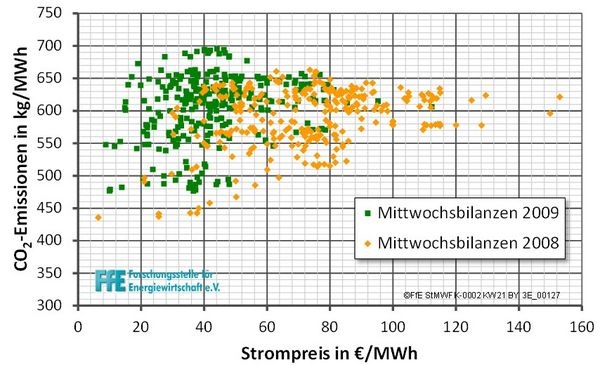 Zusammenhang zwischen dem Spotmarktpreis und den CO2-Emissionen der gesamten Stromerzeugung in Deutschland für 2008 und 2009 - © FfE
