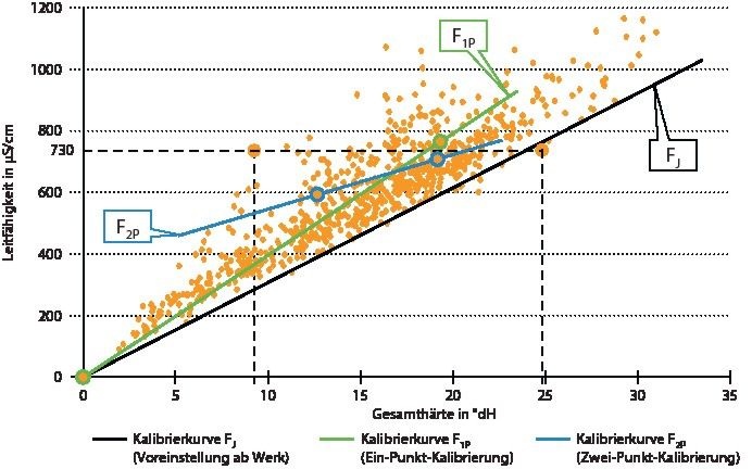 1 Leitfähigkeit und Gesamthärte von über 700 Wasserproben aus der öffentlichen Trinkwasserversorgung. - © Grünbeck
