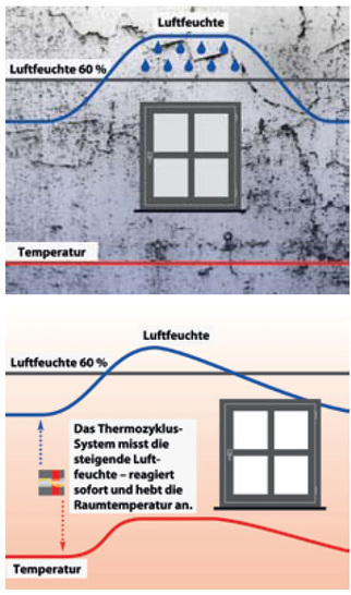 1 Oben: Keine Anpassung der Raumtemperatur. Die relative Luftfeuchte kann längere Zeit und um einen großen Betrag über 60 % steigen, das Schimmelpilzrisiko ist sehr hoch.Unten: Automatische Erhöhung der Raumtemperatur mit Thermozyklischer Einzelraumregelung – die relative Luftfeuchte steigt nur kurze Zeit und nur um einen kleinen Betrag über 60 %, kein Schimmelpilzrisiko.