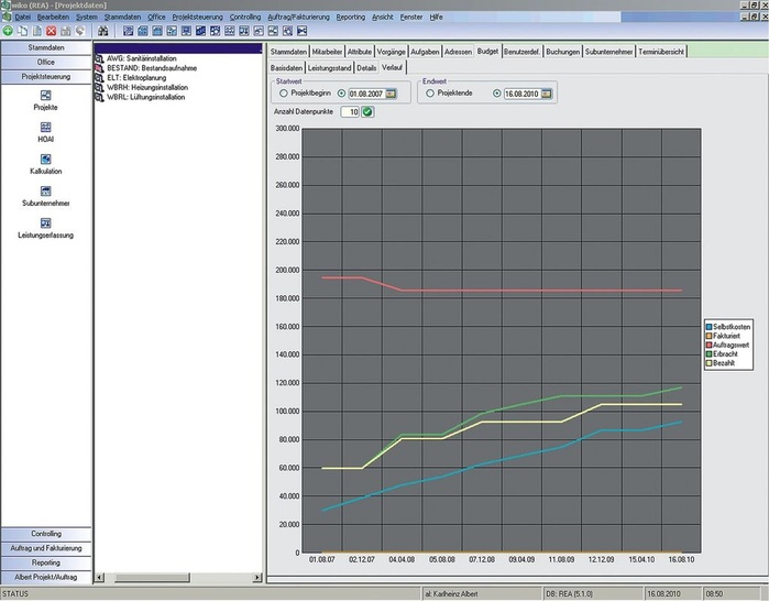 Darstellung des Budgetverlaufs in wiko.