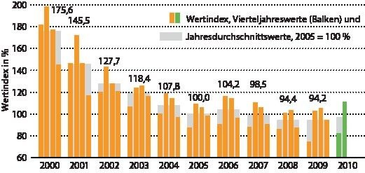 1 Wohnungsbau - © JV / Destatis
