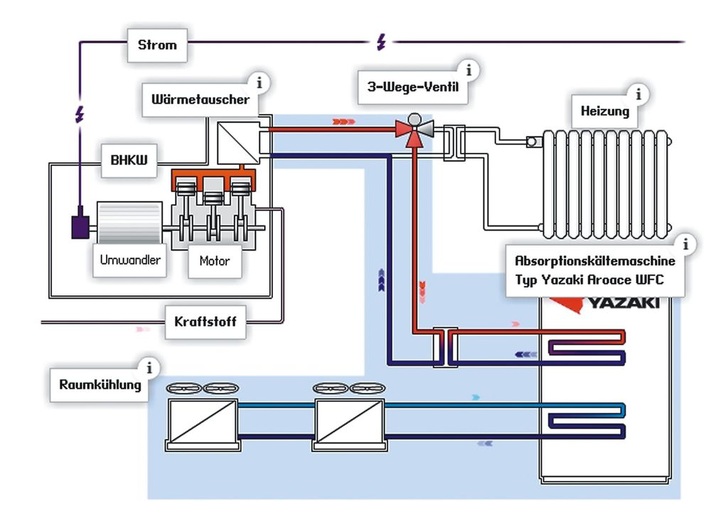 Abb. 1 Schema einer Kraft-Wärme-KälteKoppelungsanlage. Abwärme aus dem BHKW wird außerhalb der Heizperiode in Kälte für die Raumklimatisierung umgewandelt. Link zur Animation: http://bit.ly/yazaki-tri - © Yazaki
