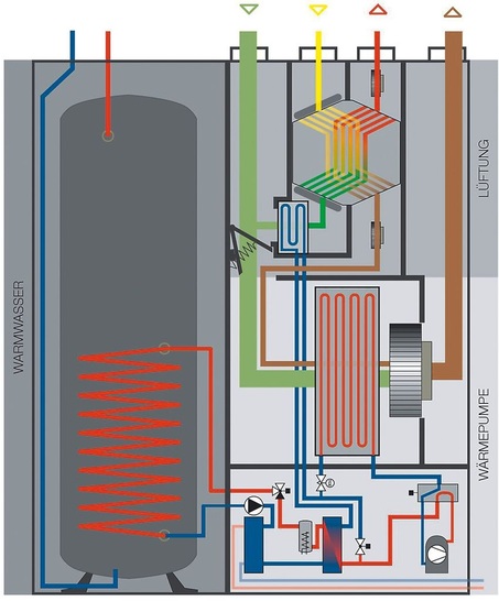 Tecalor: Funktionsprinzip des Integralgeräts THZ 303/403 SOL. - © Tecalor
