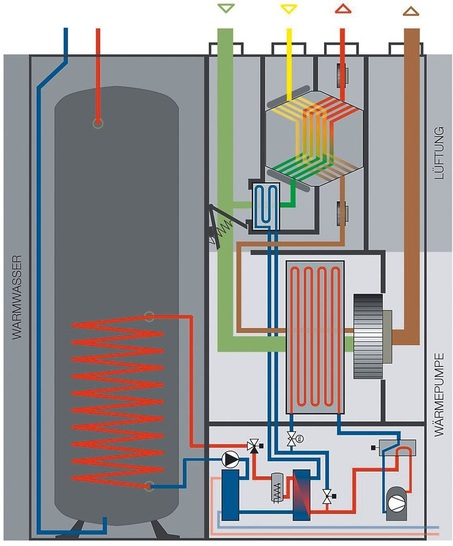 Tecalor: Funktionsprinzip des Integralgeräts THZ 303/403 SOL.