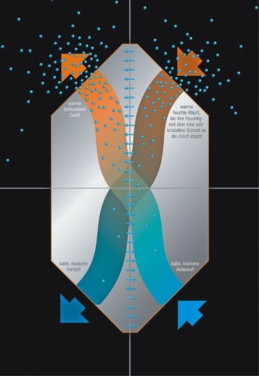 Heinemann: Vallox Enthalpiewärmeübertrager. - © Heinemann
 Heinemann: Vallox Enthalpiewärmeübertrager.